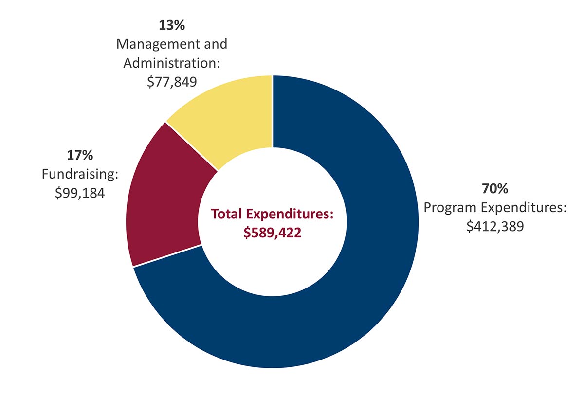 FISCAL YEAR 2021 FINANCIALS