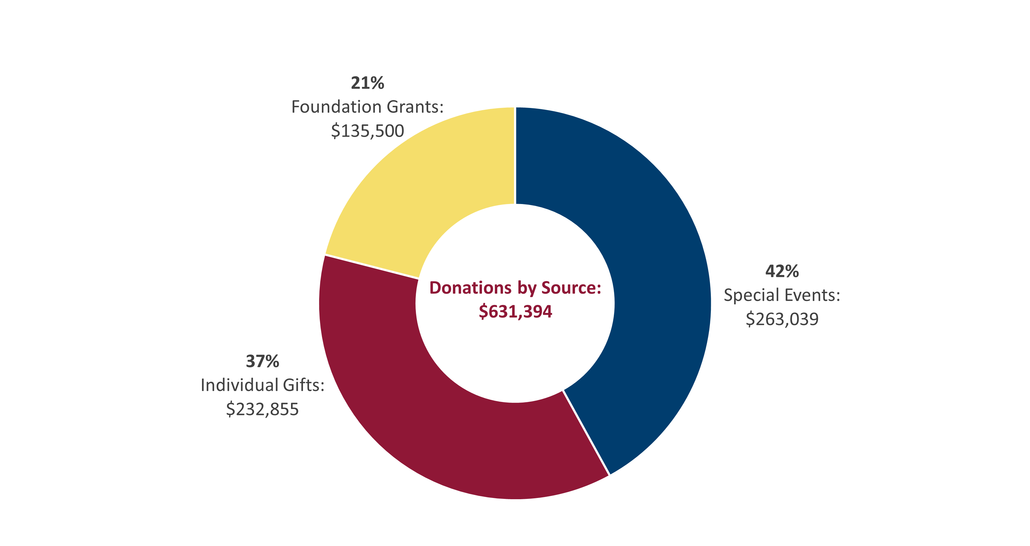 First Literacy Donations By Source FY24