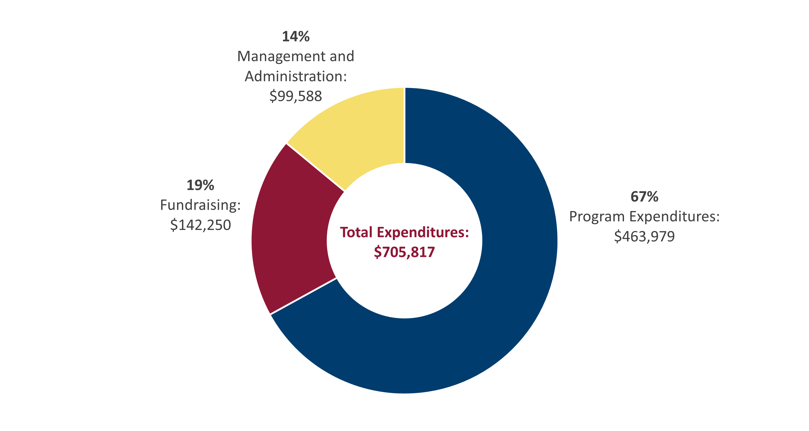 First Literacy Total Expenditures FY24