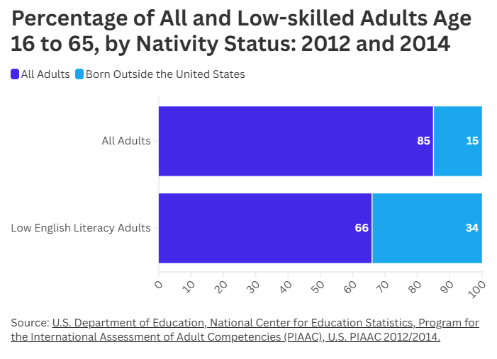 US Dept Education Graph Percent Low-Skilled Adults
