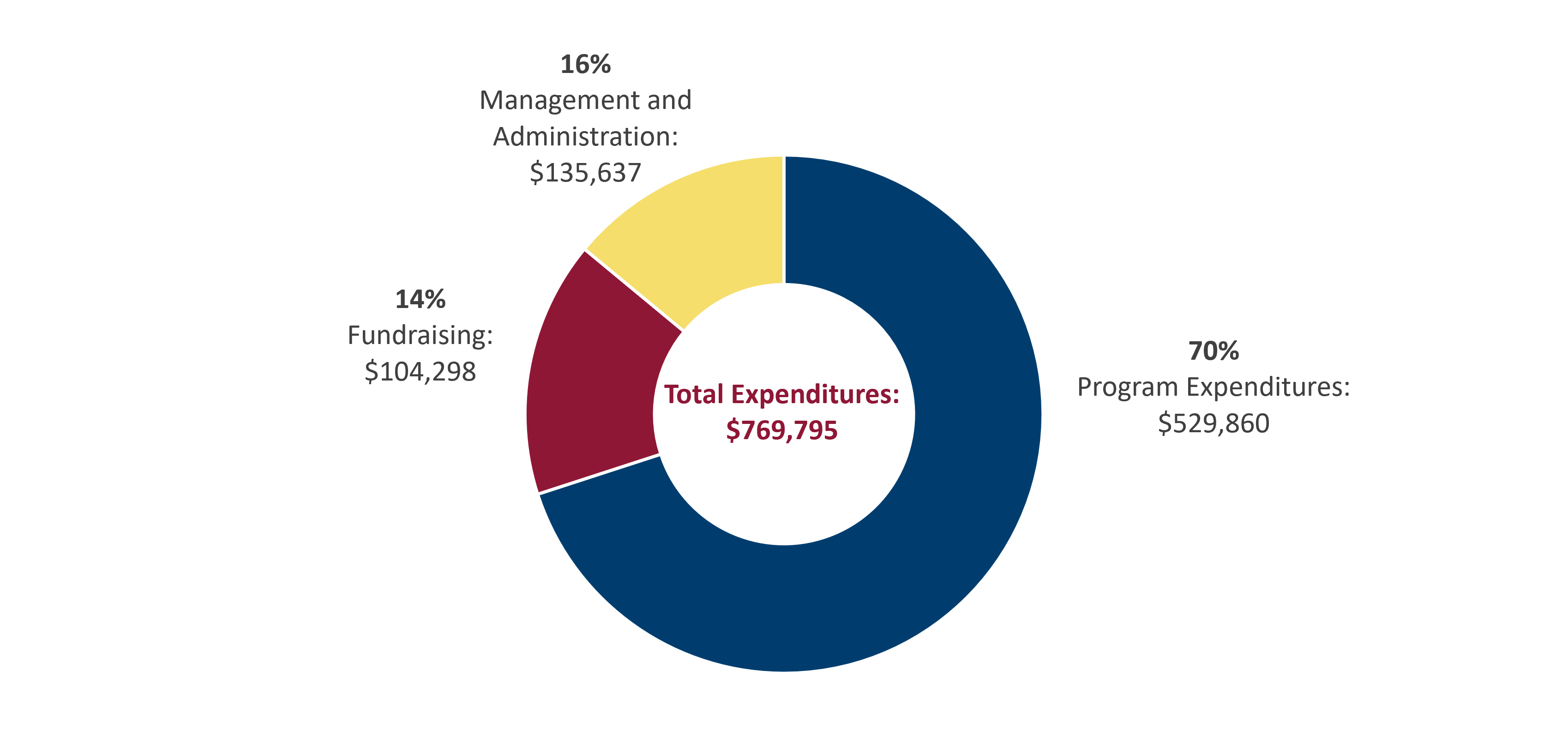 Total Expenditures Pie Chart First Literacy 2024-2025