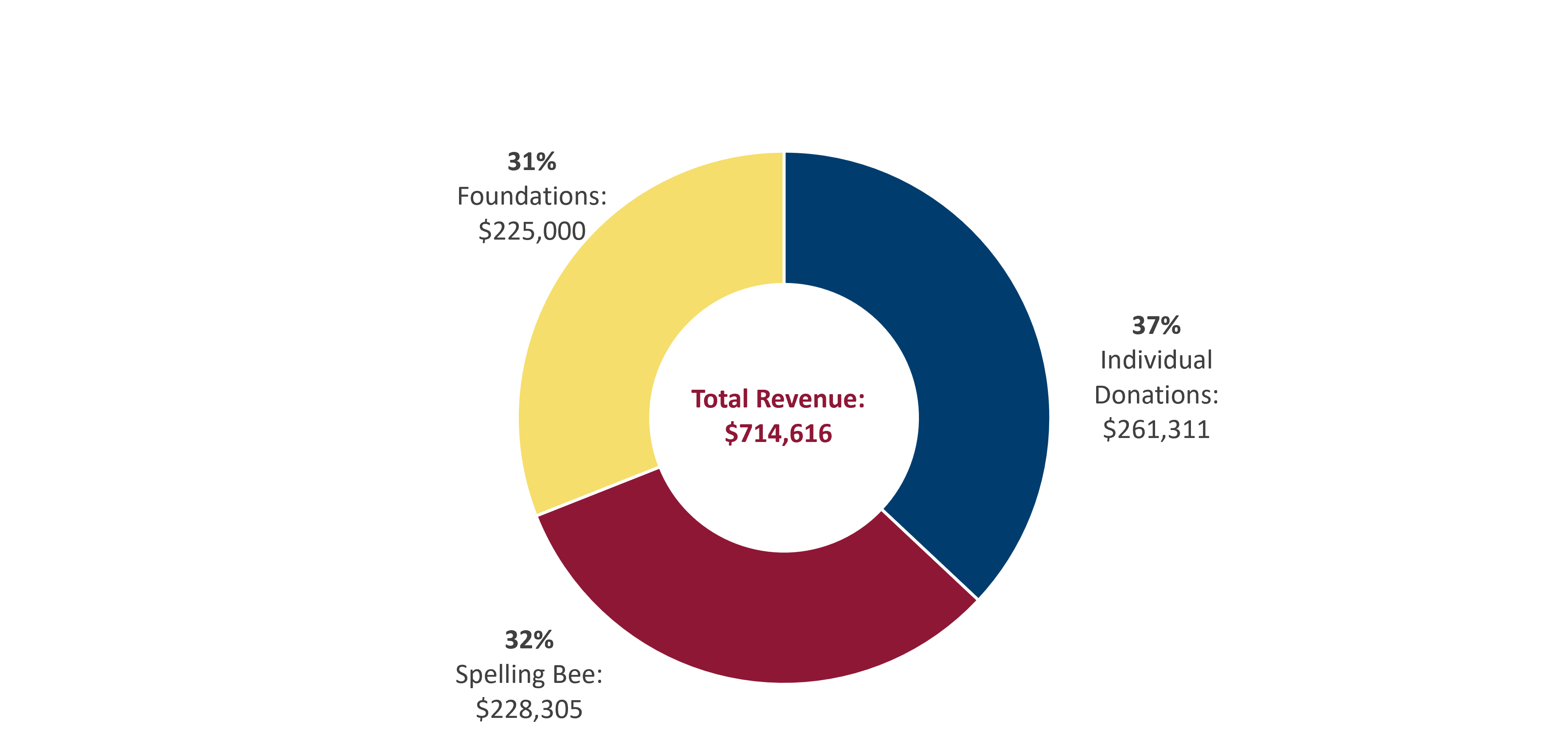 Total Revenue Pie Chart First Literacy 2024-2025